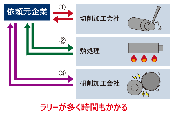 工程ごとに依頼企業が異なる