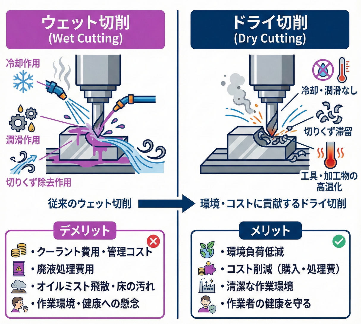 ウェット切削との比較