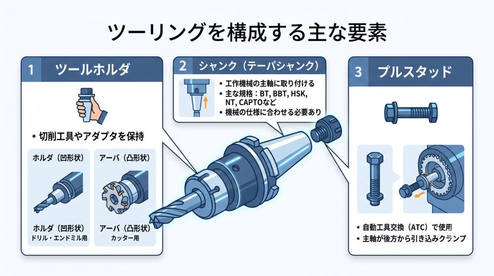ツーリングを構成する主な要素